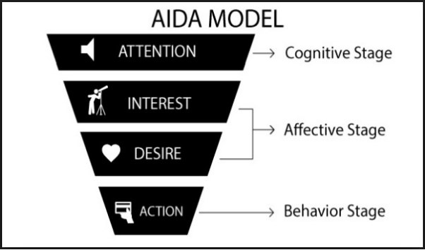 Cách viết content marketing AIDA được sử dụng khá phổ biến